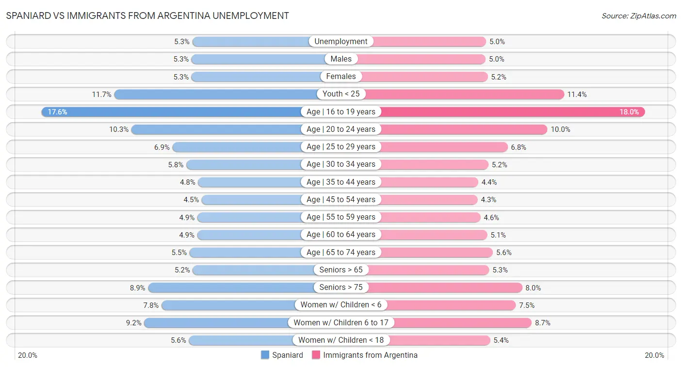 Spaniard vs Immigrants from Argentina Unemployment