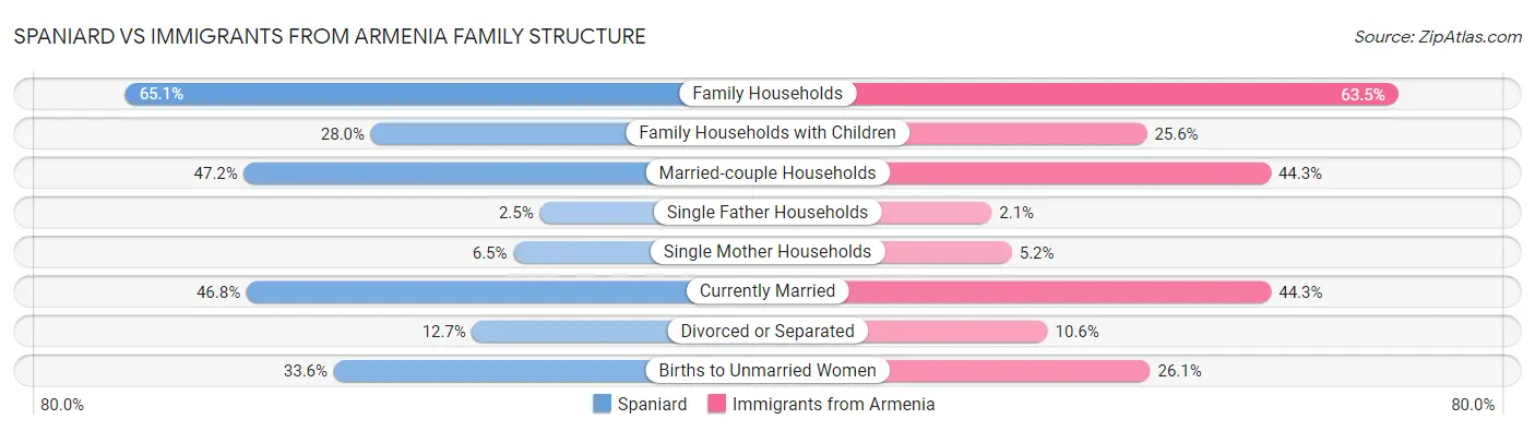 Spaniard vs Immigrants from Armenia Family Structure