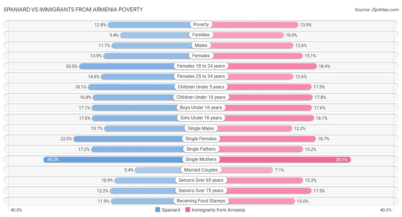 Spaniard vs Immigrants from Armenia Poverty