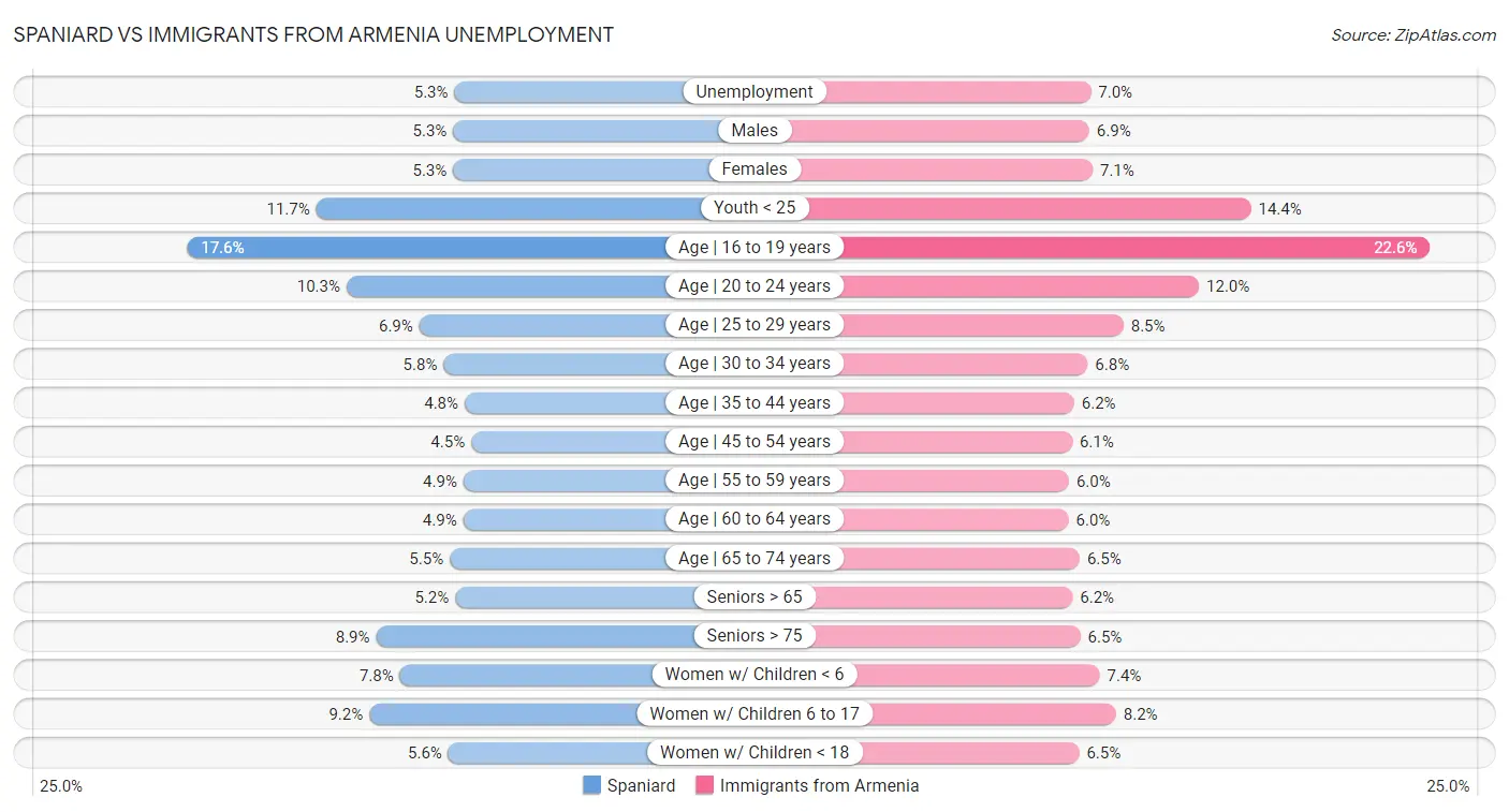 Spaniard vs Immigrants from Armenia Unemployment