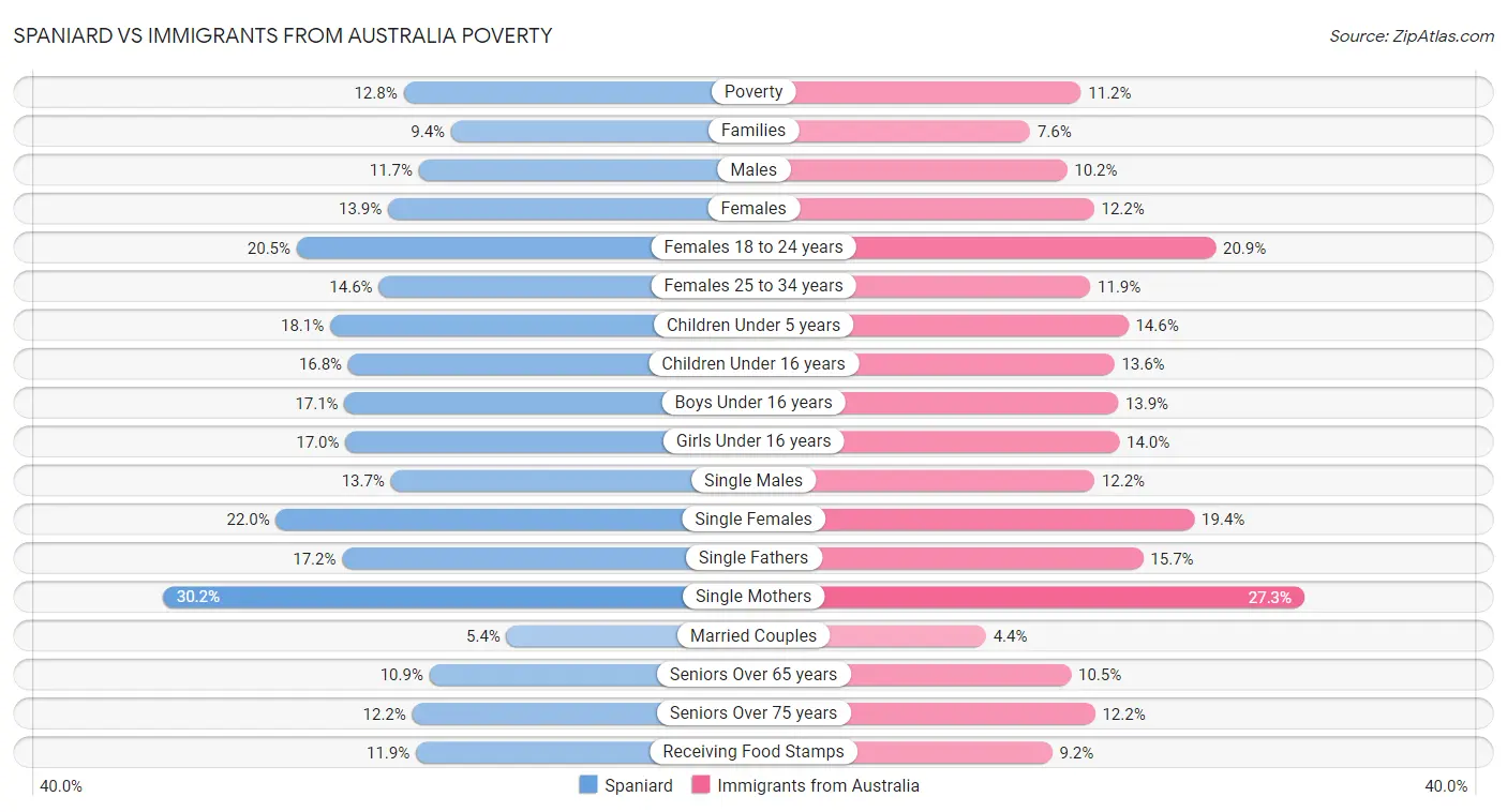 Spaniard vs Immigrants from Australia Poverty
