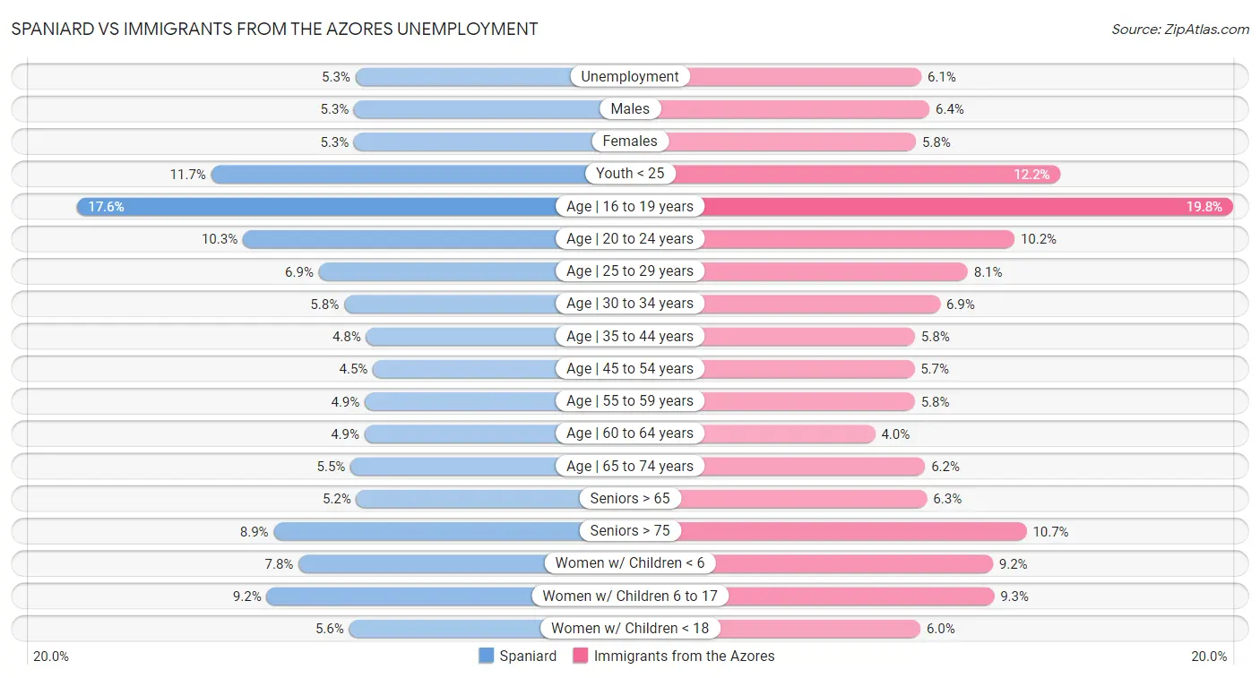 Spaniard vs Immigrants from the Azores Unemployment