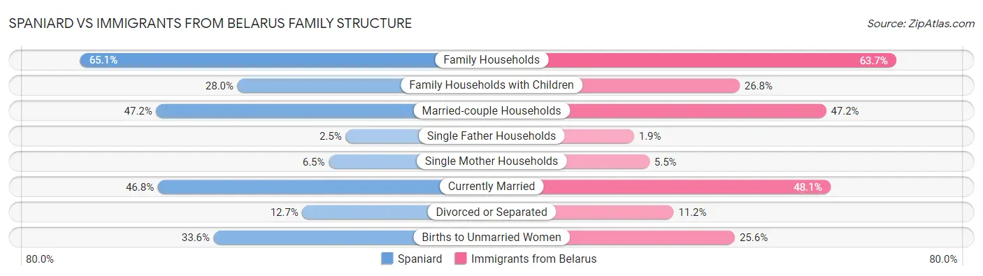 Spaniard vs Immigrants from Belarus Family Structure
