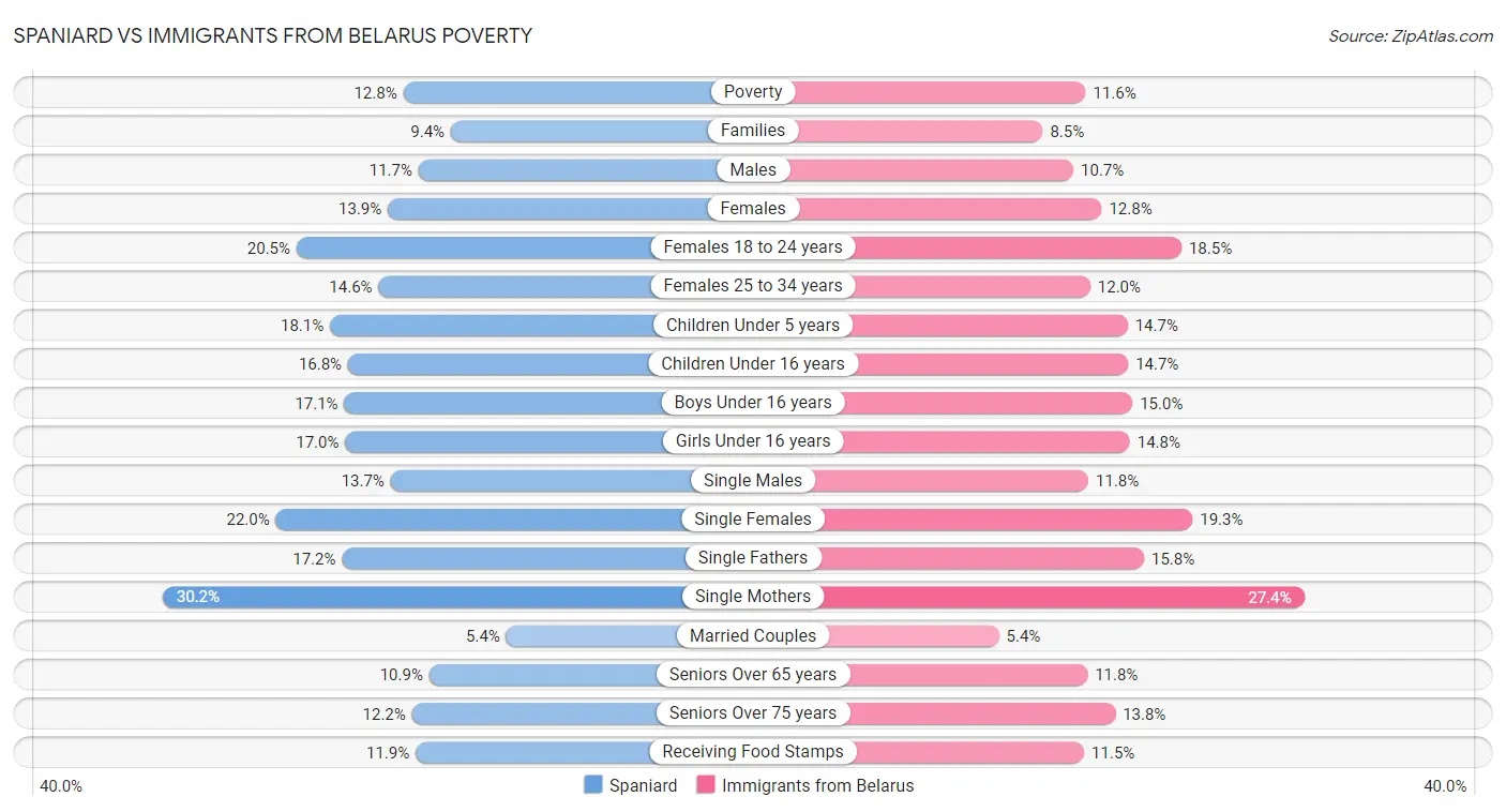 Spaniard vs Immigrants from Belarus Poverty