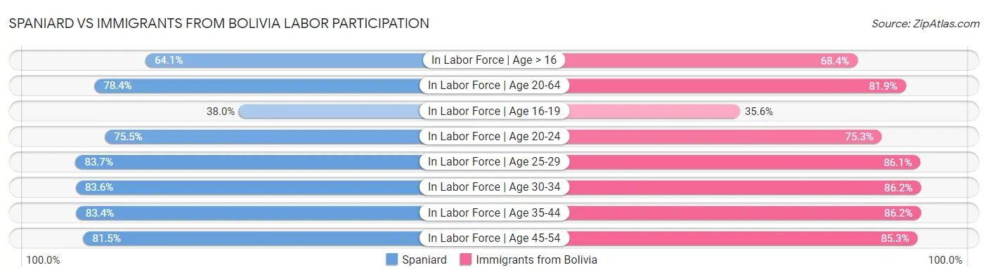 Spaniard vs Immigrants from Bolivia Labor Participation