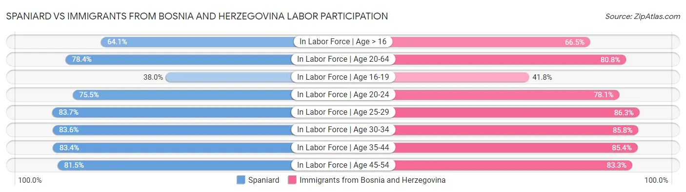 Spaniard vs Immigrants from Bosnia and Herzegovina Labor Participation