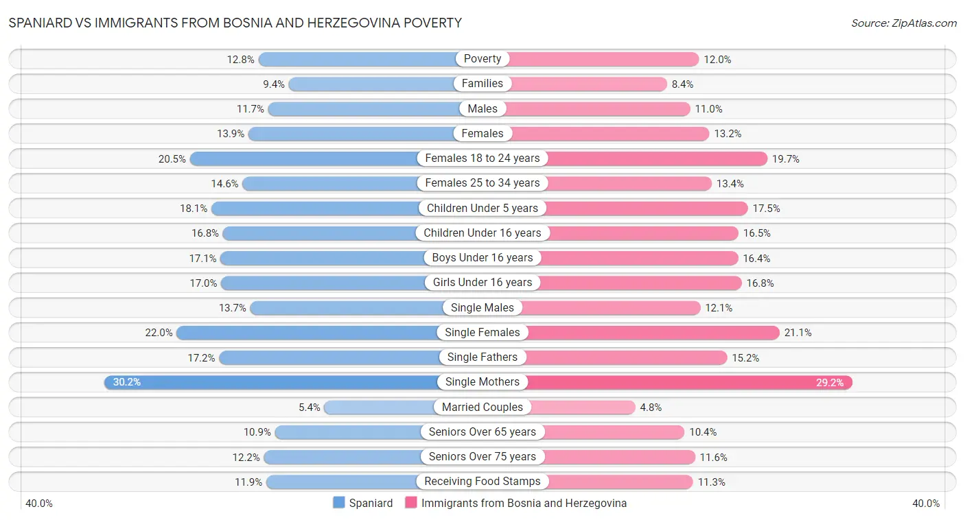 Spaniard vs Immigrants from Bosnia and Herzegovina Poverty