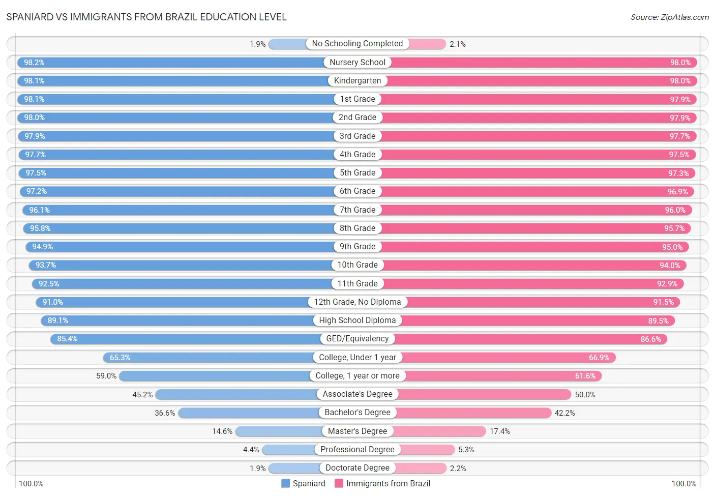 Spaniard vs Immigrants from Brazil Education Level