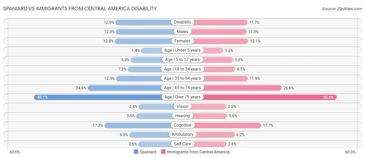 Spaniard vs Immigrants from Central America Disability