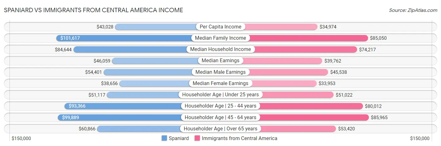Spaniard vs Immigrants from Central America Income