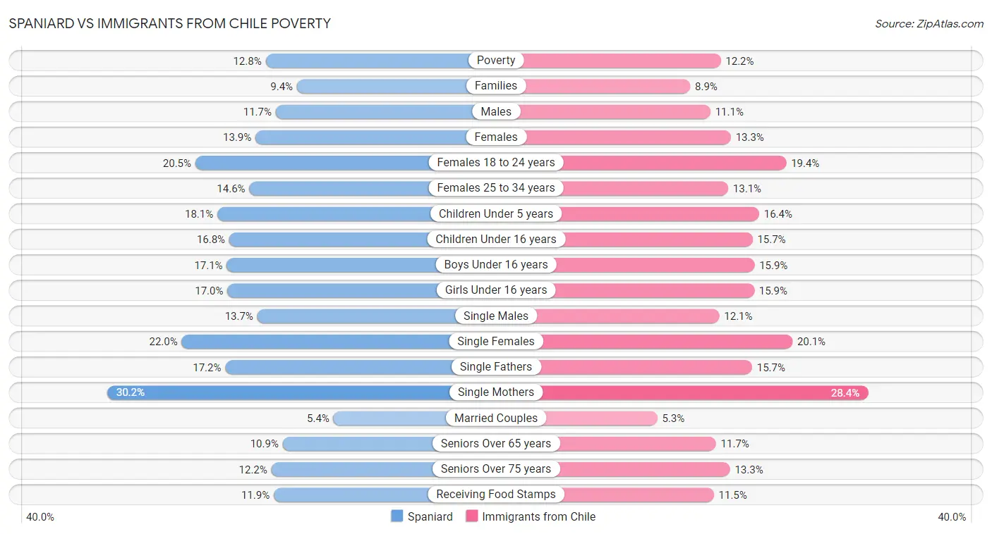 Spaniard vs Immigrants from Chile Poverty
