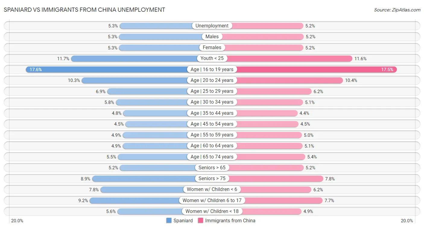 Spaniard vs Immigrants from China Unemployment