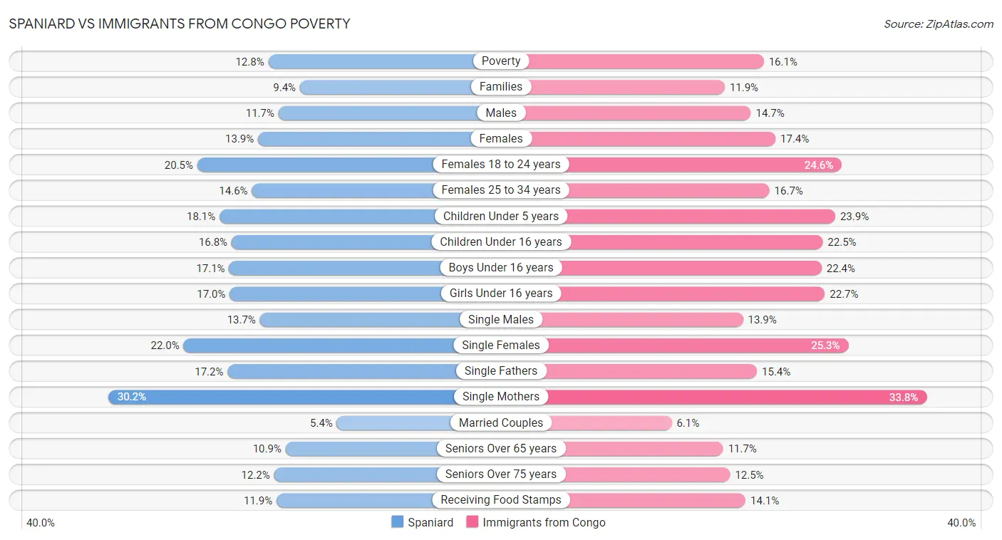 Spaniard vs Immigrants from Congo Poverty