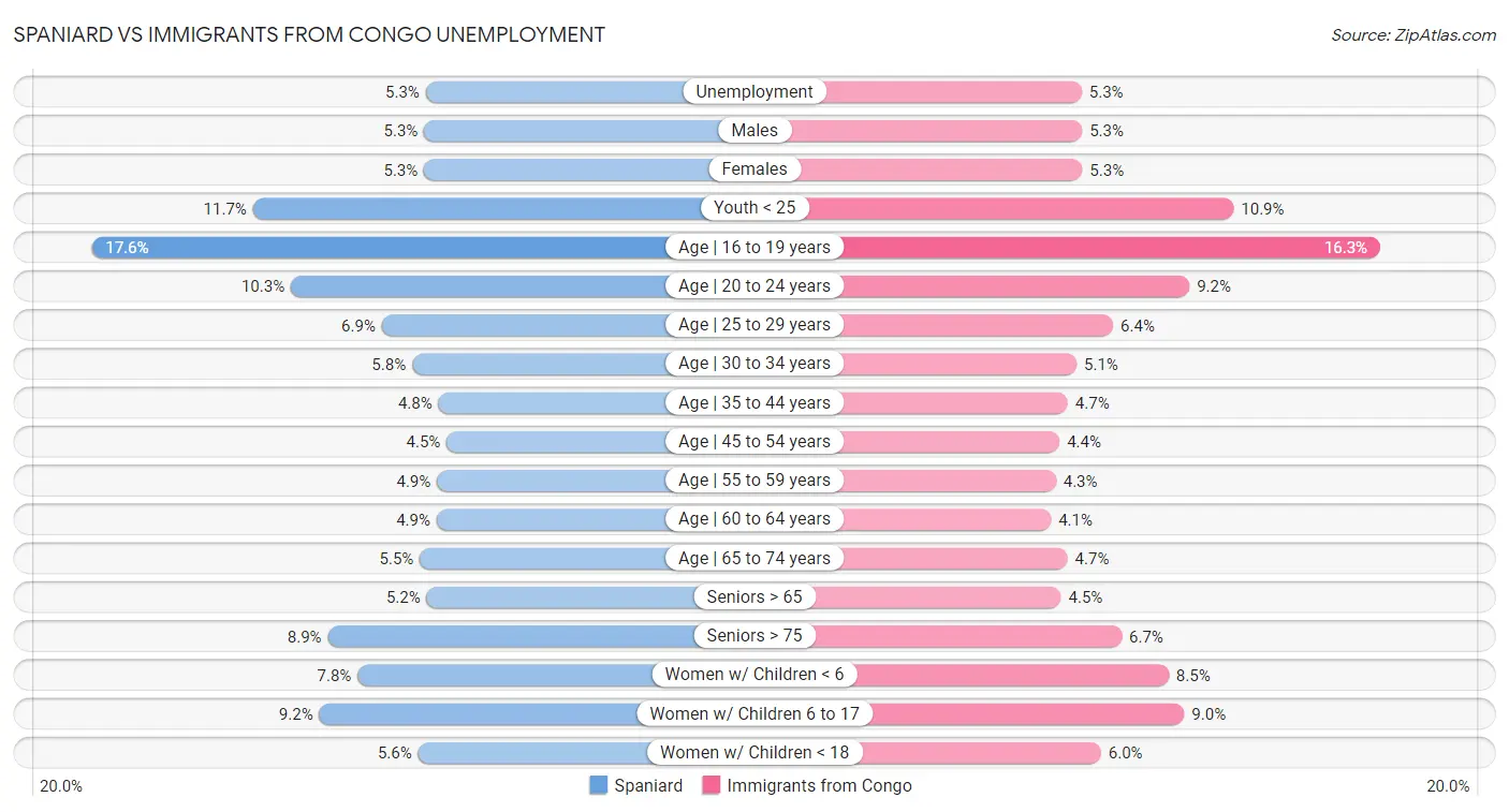 Spaniard vs Immigrants from Congo Unemployment