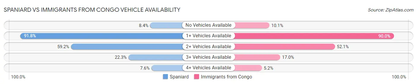 Spaniard vs Immigrants from Congo Vehicle Availability