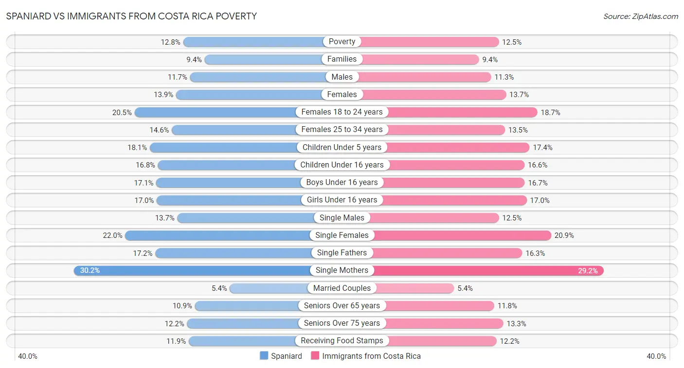 Spaniard vs Immigrants from Costa Rica Poverty
