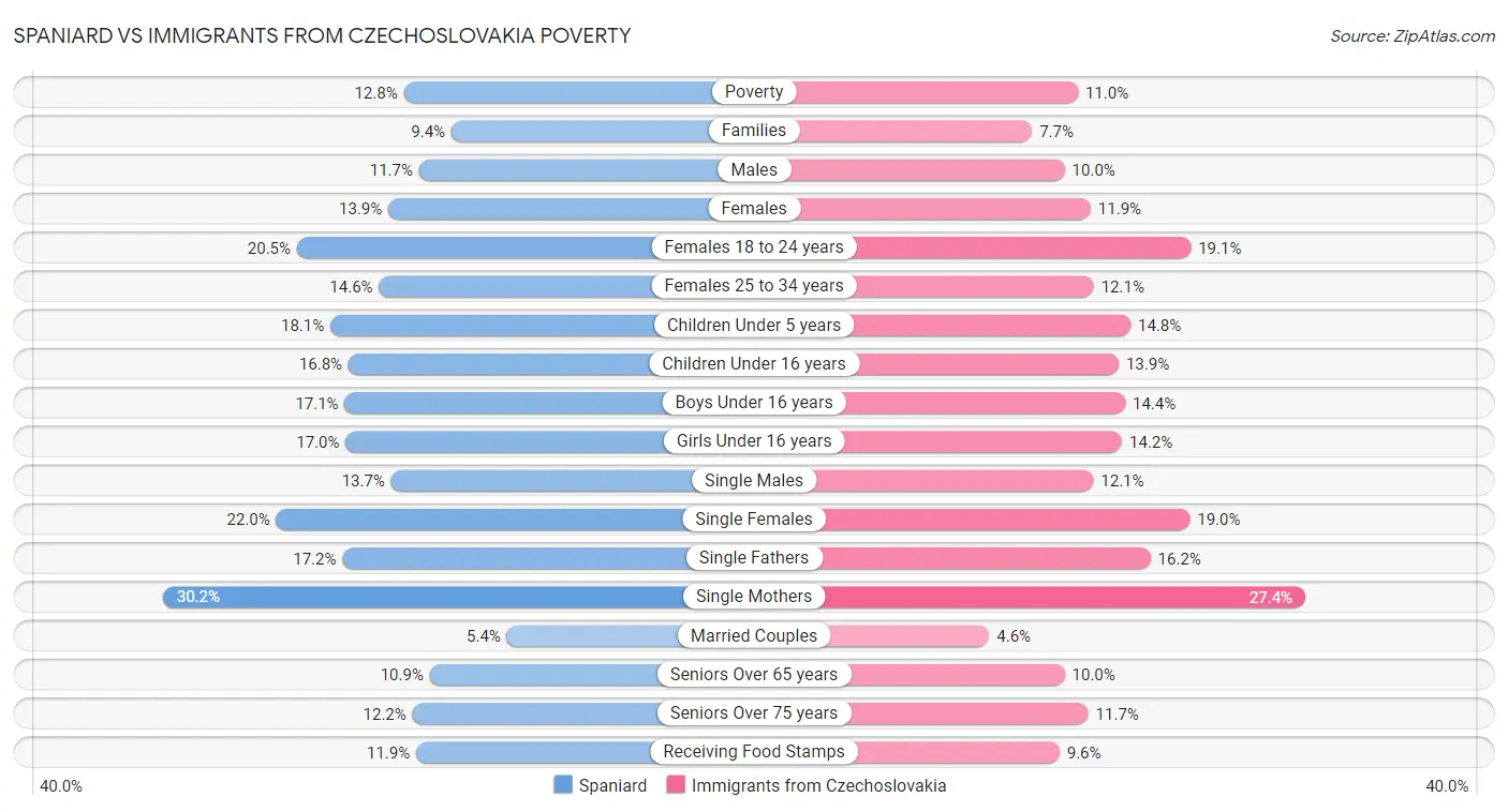 Spaniard vs Immigrants from Czechoslovakia Poverty