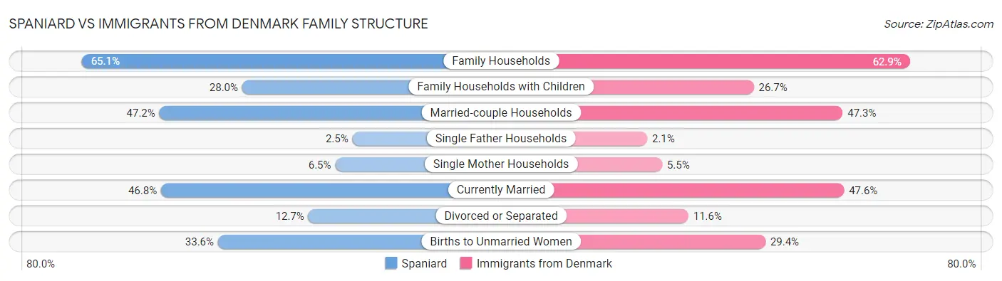 Spaniard vs Immigrants from Denmark Family Structure