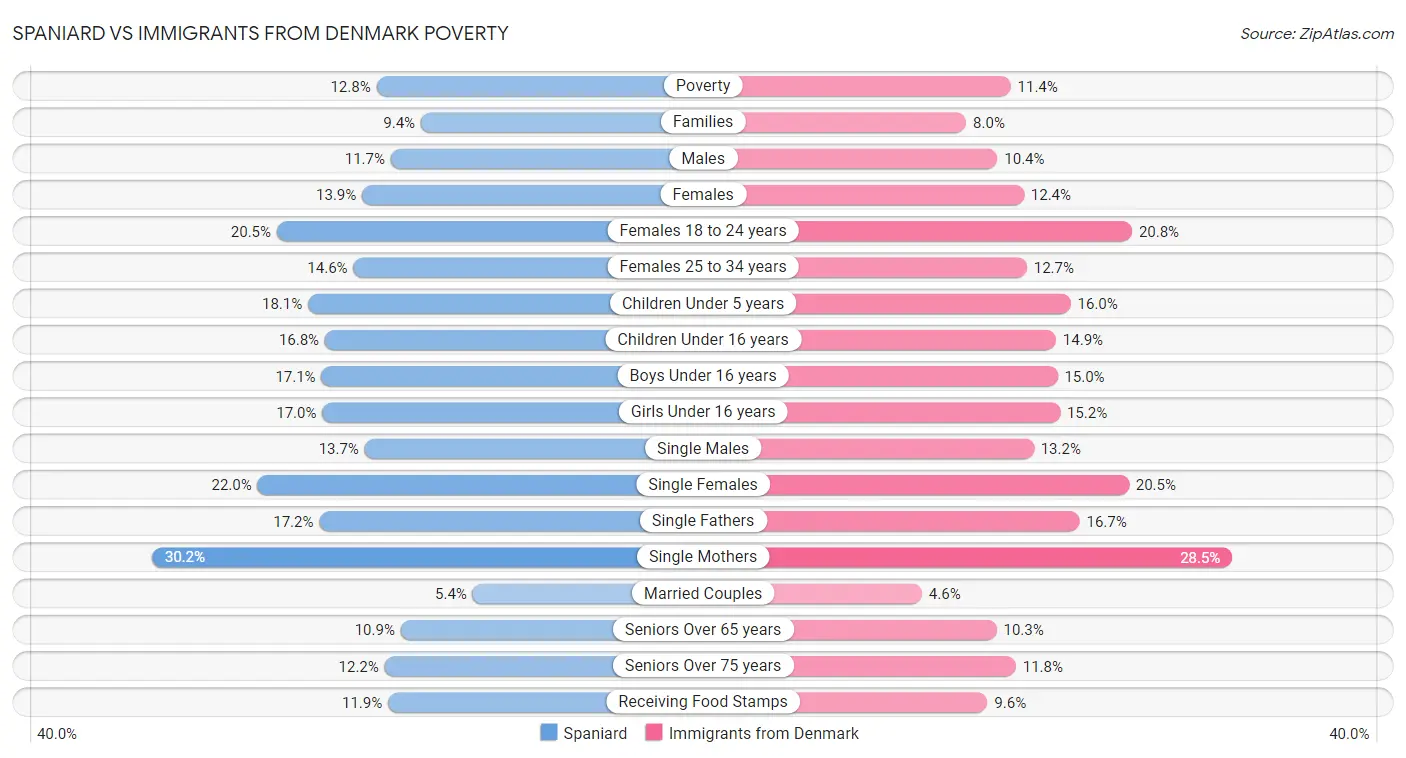 Spaniard vs Immigrants from Denmark Poverty