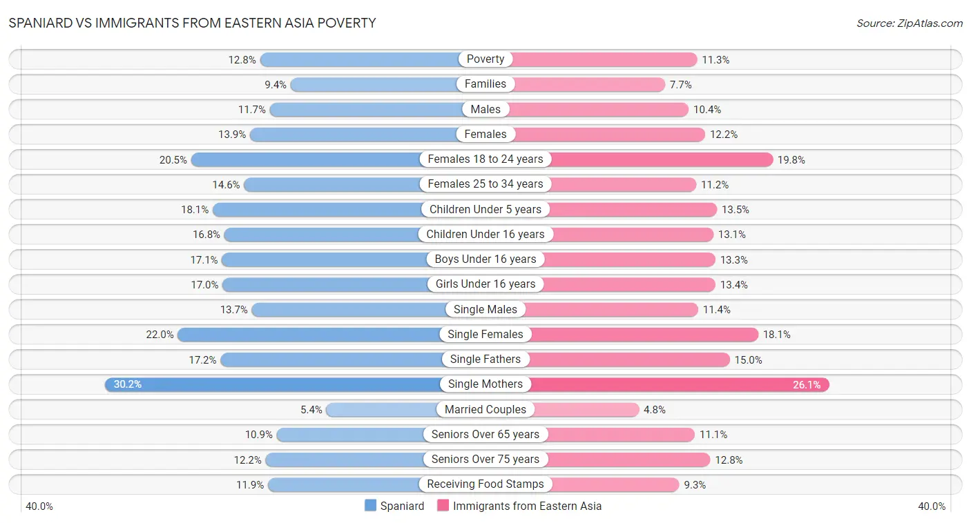Spaniard vs Immigrants from Eastern Asia Poverty
