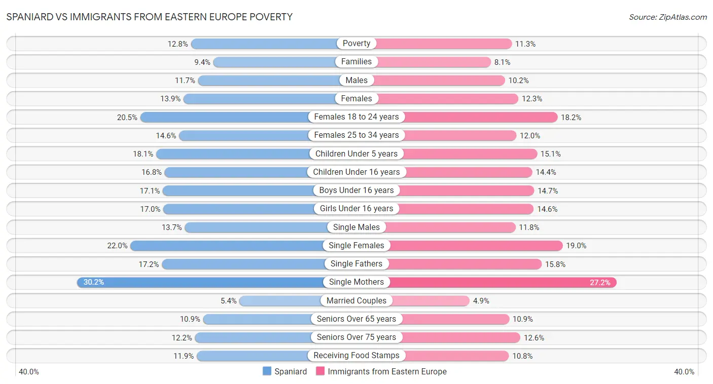 Spaniard vs Immigrants from Eastern Europe Poverty