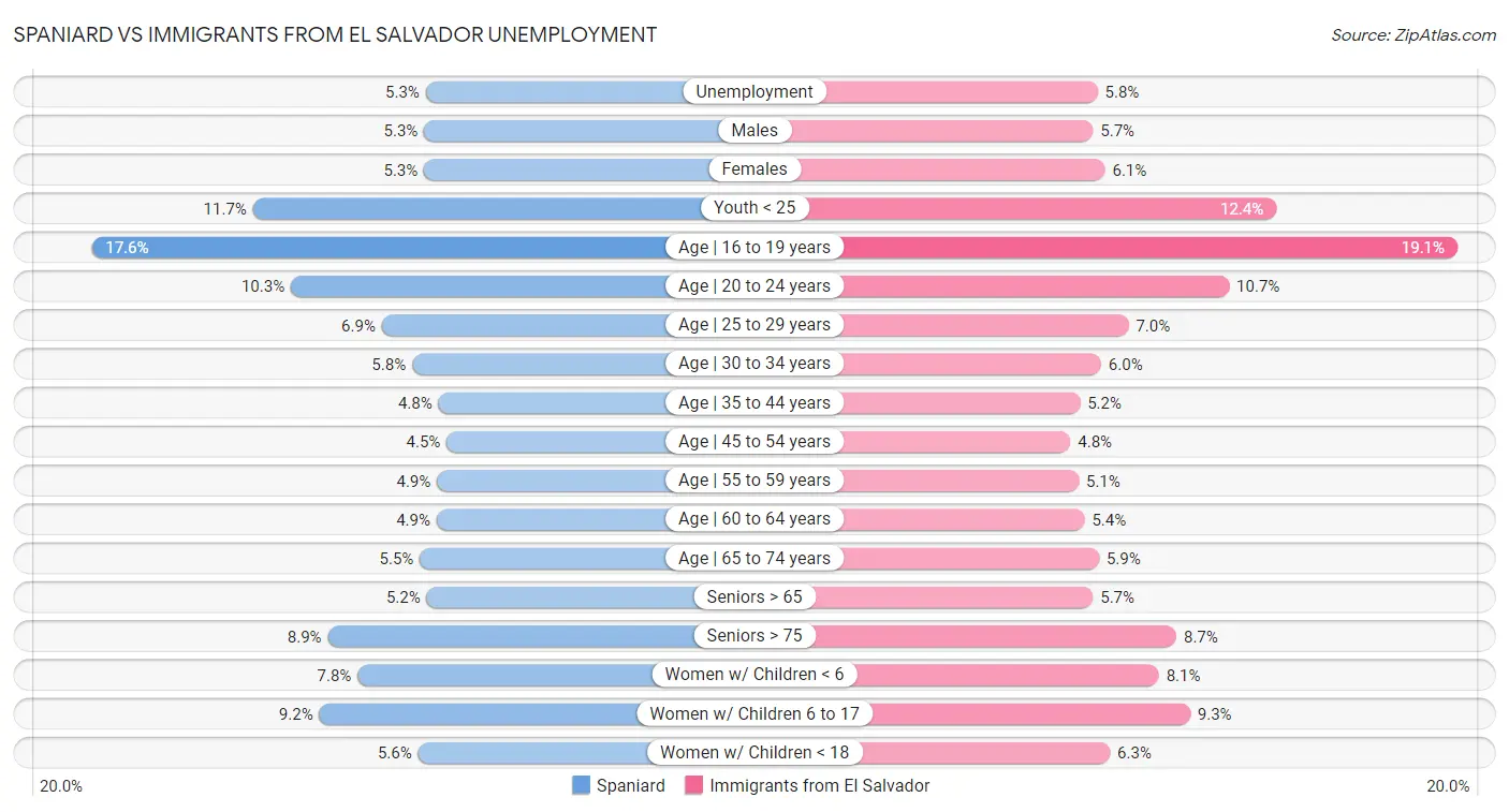 Spaniard vs Immigrants from El Salvador Unemployment