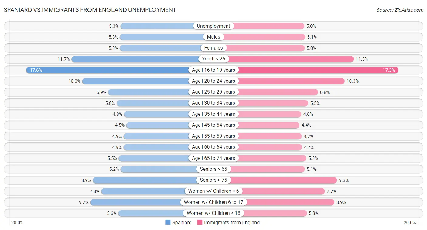 Spaniard vs Immigrants from England Unemployment