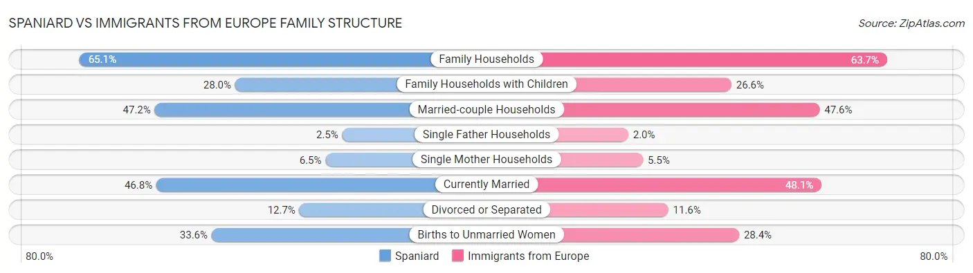Spaniard vs Immigrants from Europe Family Structure