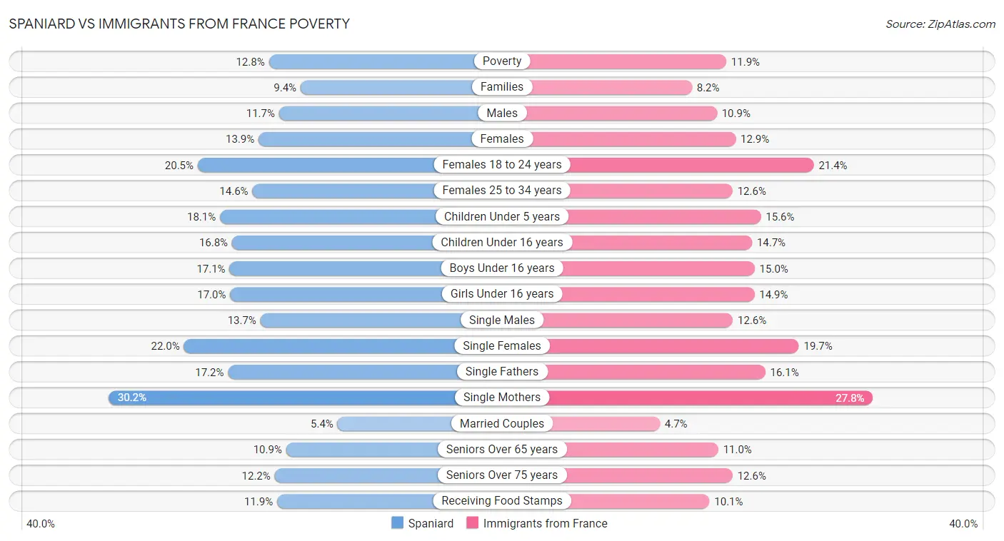 Spaniard vs Immigrants from France Poverty