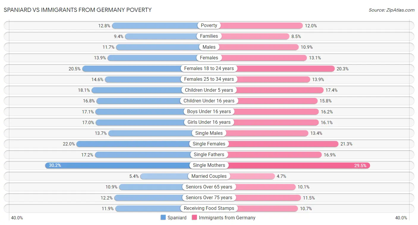 Spaniard vs Immigrants from Germany Poverty
