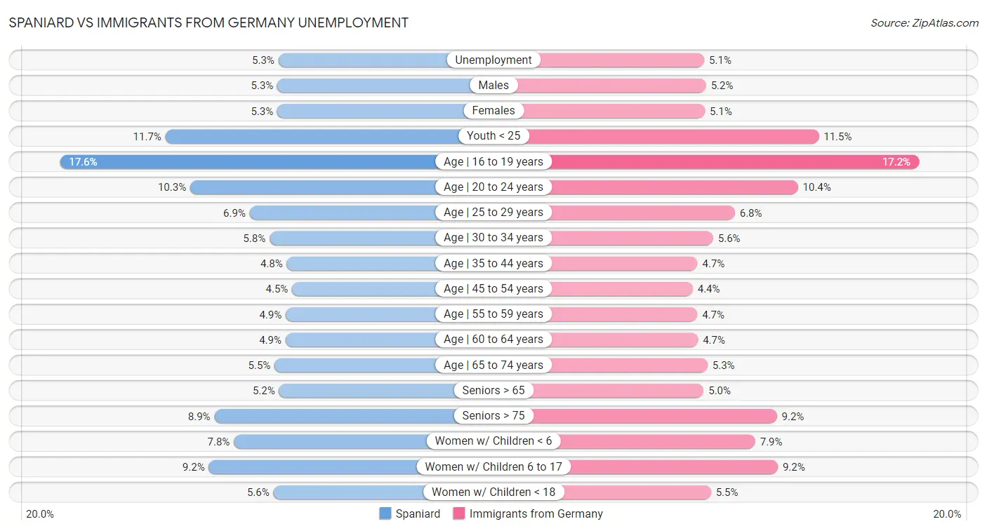Spaniard vs Immigrants from Germany Unemployment