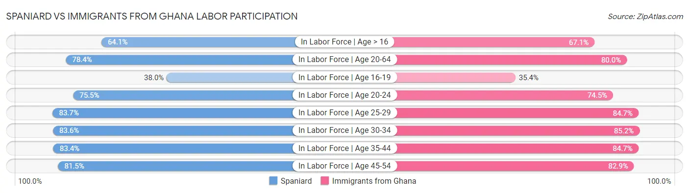Spaniard vs Immigrants from Ghana Labor Participation