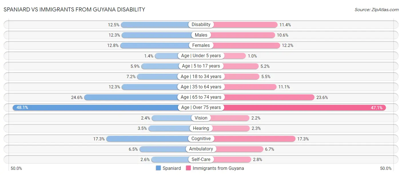 Spaniard vs Immigrants from Guyana Disability