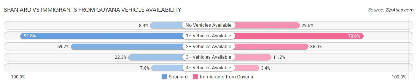 Spaniard vs Immigrants from Guyana Vehicle Availability