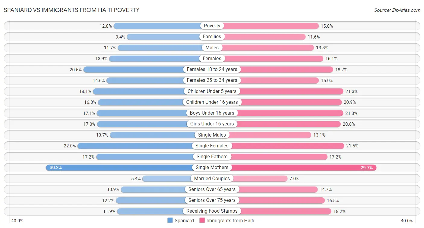 Spaniard vs Immigrants from Haiti Poverty