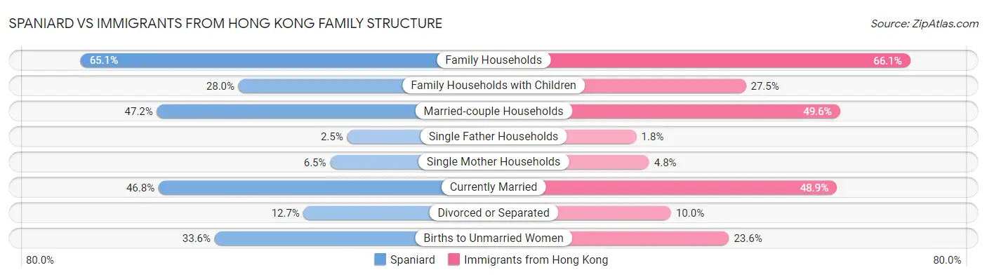 Spaniard vs Immigrants from Hong Kong Family Structure