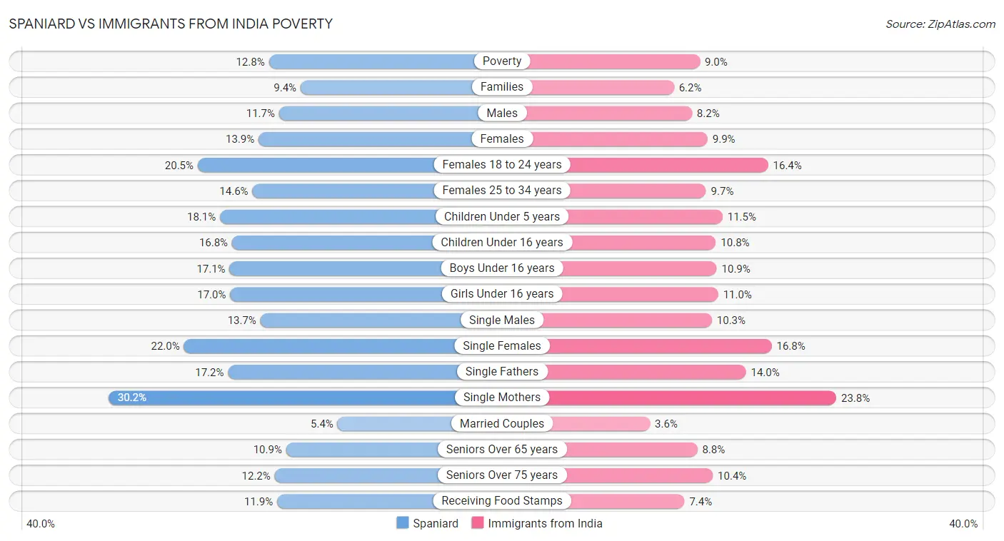 Spaniard vs Immigrants from India Poverty
