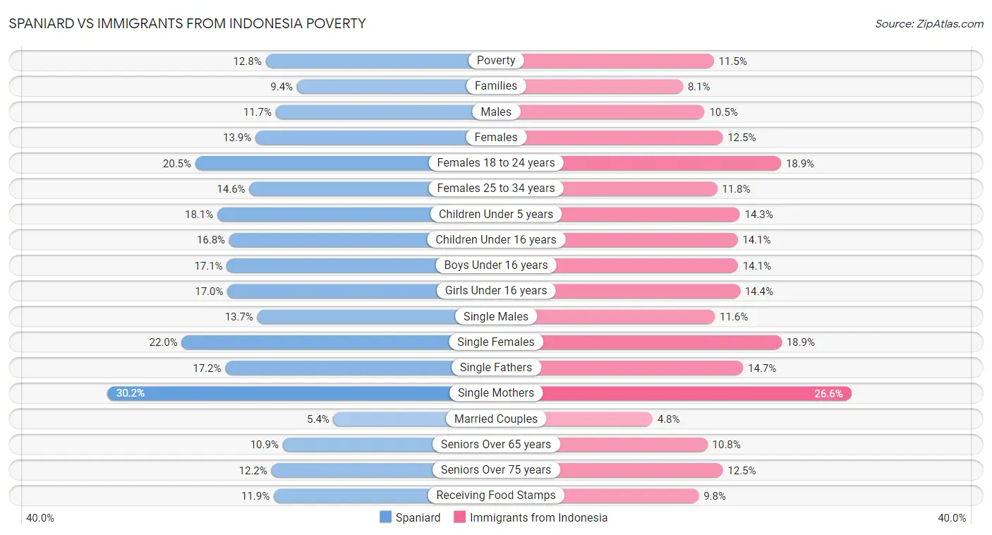 Spaniard vs Immigrants from Indonesia Poverty