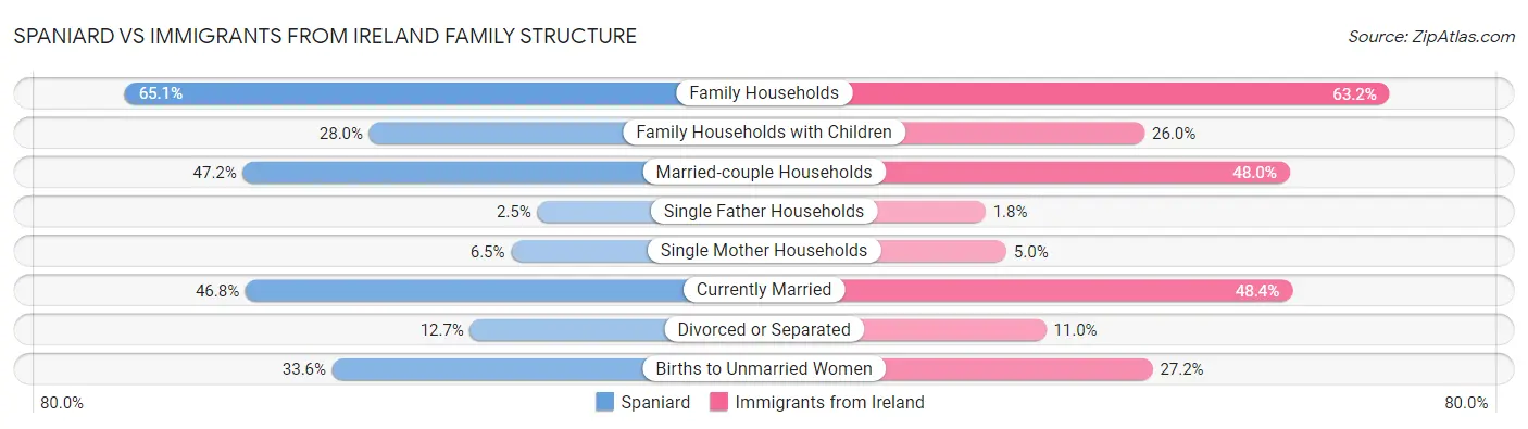 Spaniard vs Immigrants from Ireland Family Structure