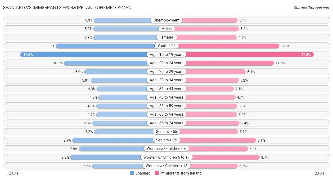 Spaniard vs Immigrants from Ireland Unemployment