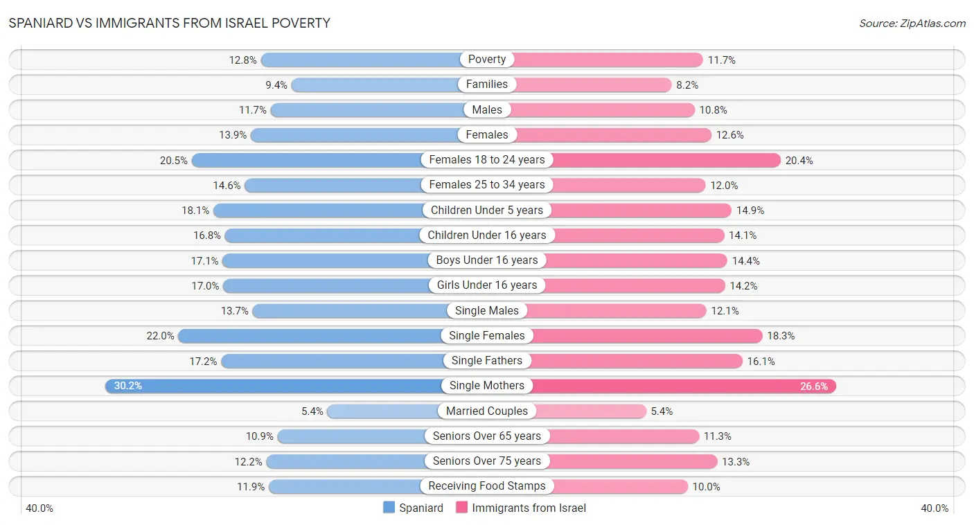 Spaniard vs Immigrants from Israel Poverty
