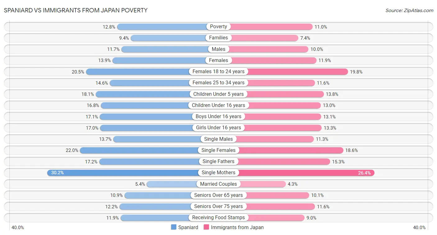 Spaniard vs Immigrants from Japan Poverty