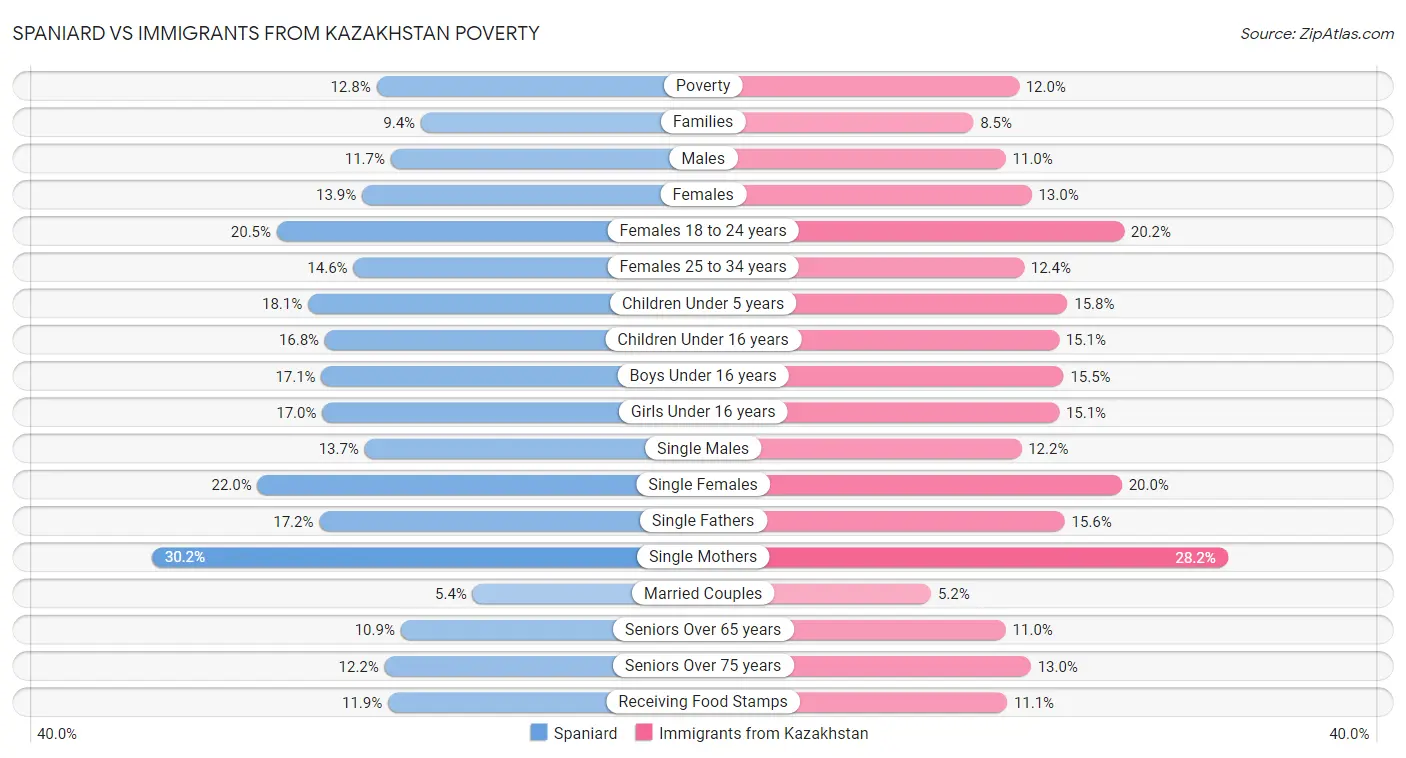 Spaniard vs Immigrants from Kazakhstan Poverty