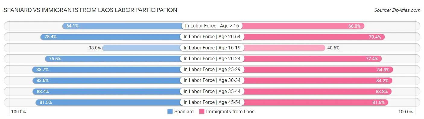 Spaniard vs Immigrants from Laos Labor Participation