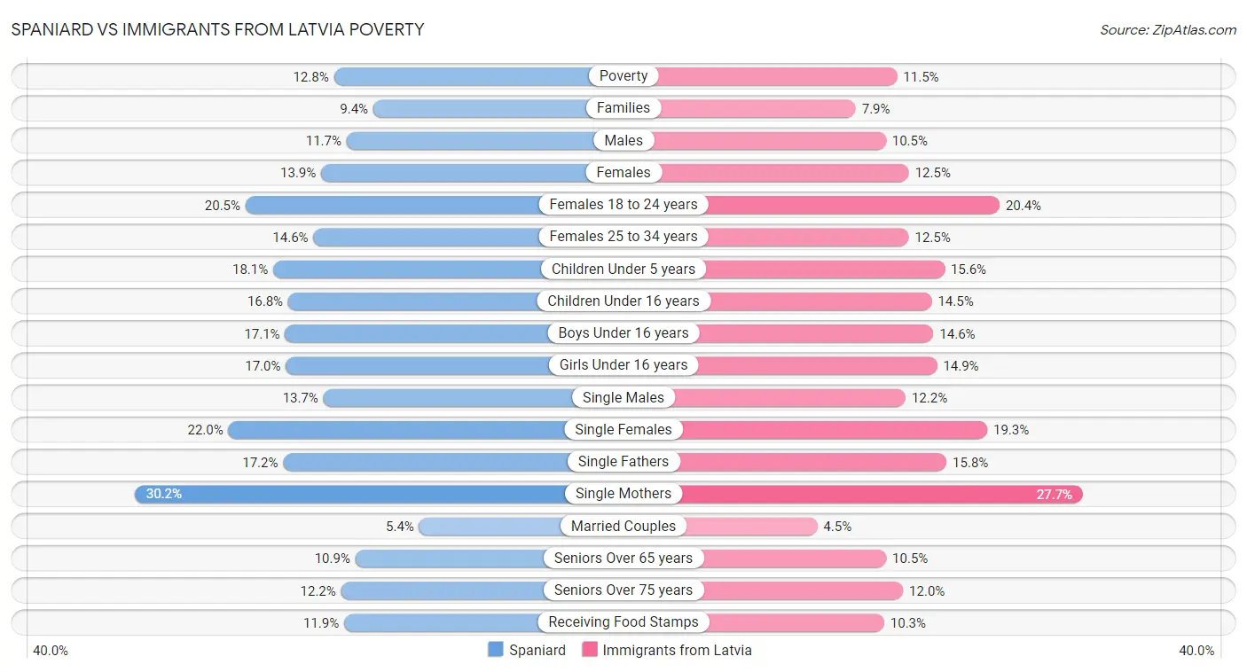 Spaniard vs Immigrants from Latvia Poverty