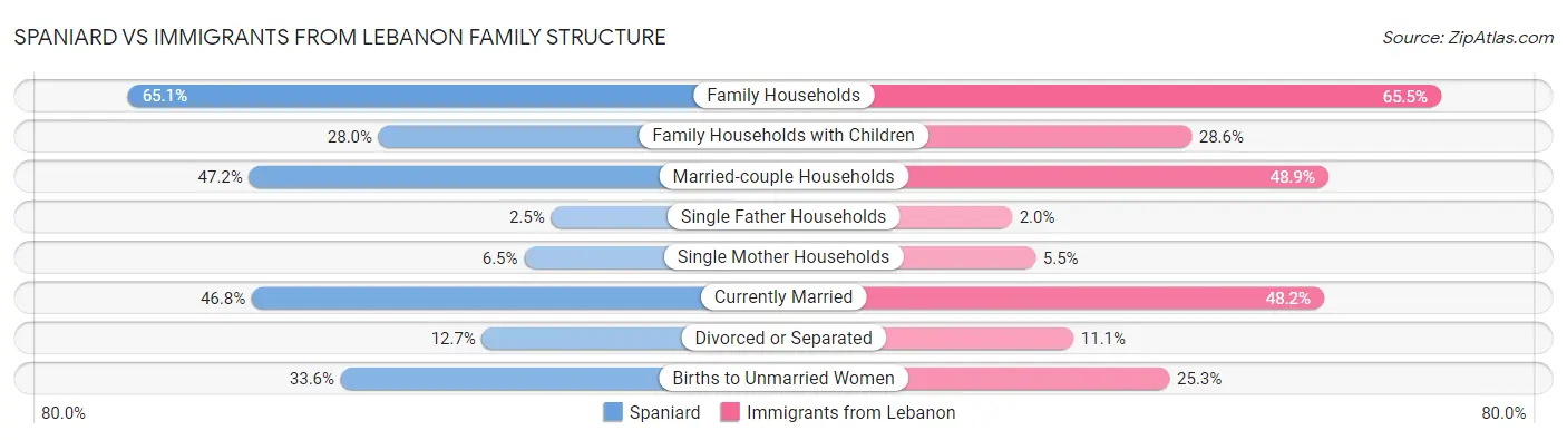 Spaniard vs Immigrants from Lebanon Family Structure