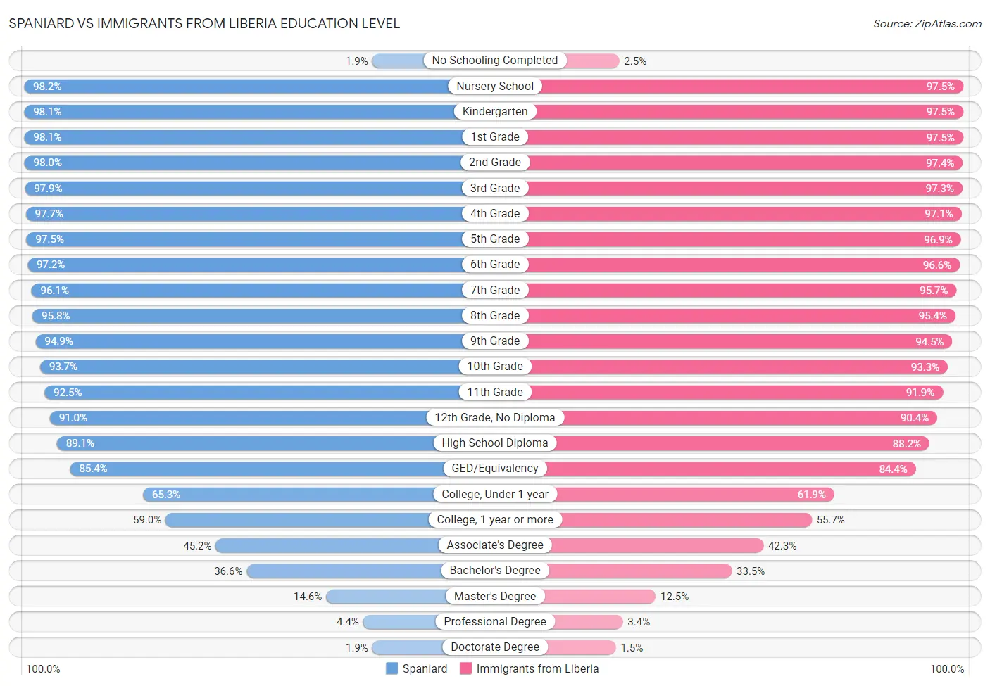 Spaniard vs Immigrants from Liberia Education Level