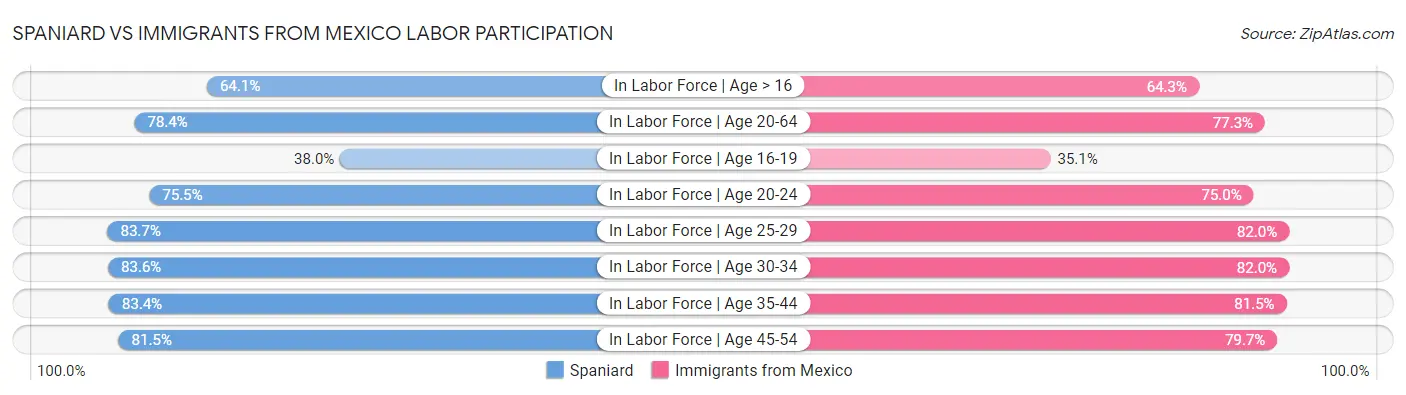 Spaniard vs Immigrants from Mexico Labor Participation