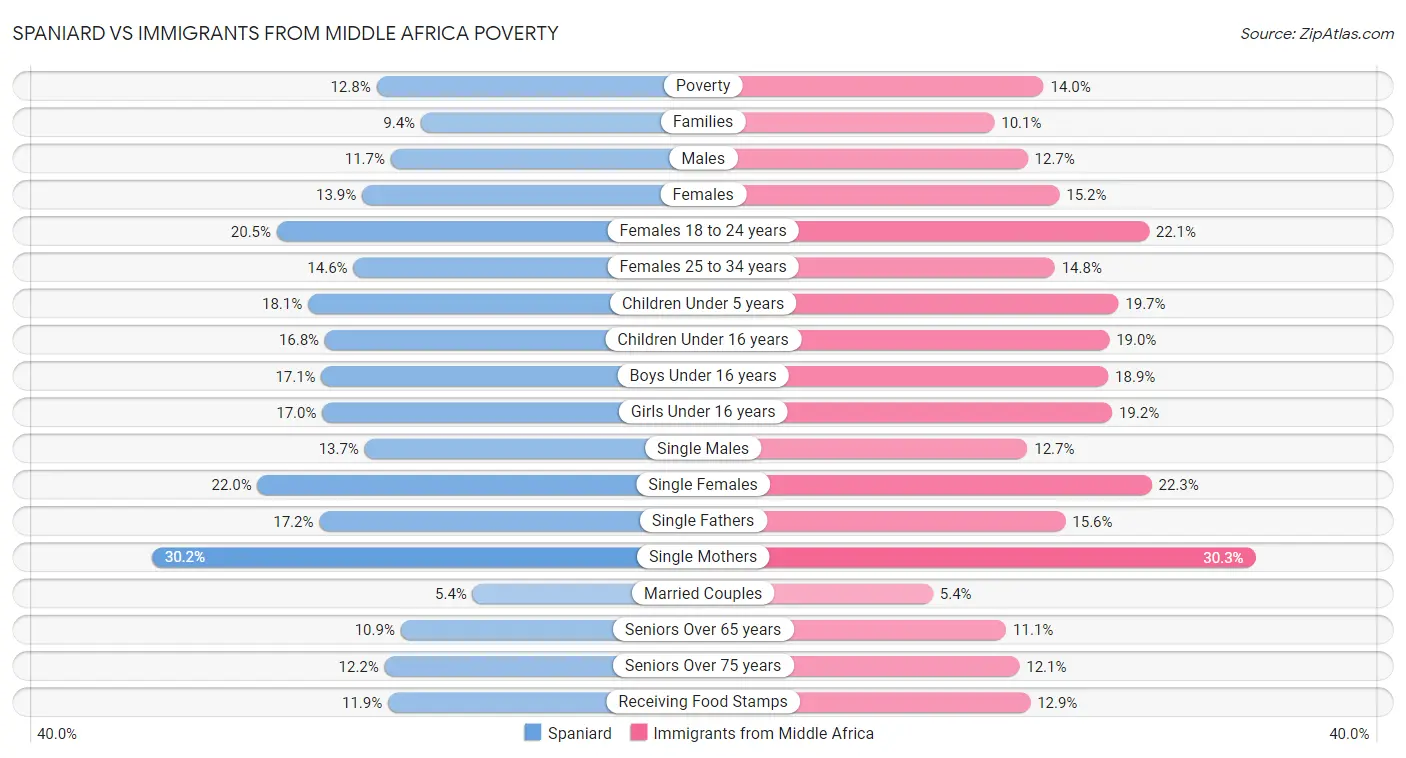 Spaniard vs Immigrants from Middle Africa Poverty