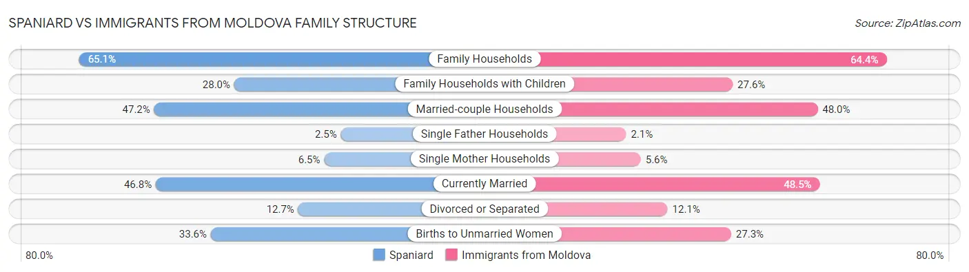 Spaniard vs Immigrants from Moldova Family Structure